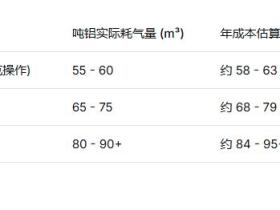 【成本计算】一台1吨燃气熔炼炉,熔化一吨铝需要多少立方天然气?