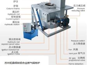 感应炉、燃气炉和电阻炉三种主流炉型的详细介绍和对比分析。