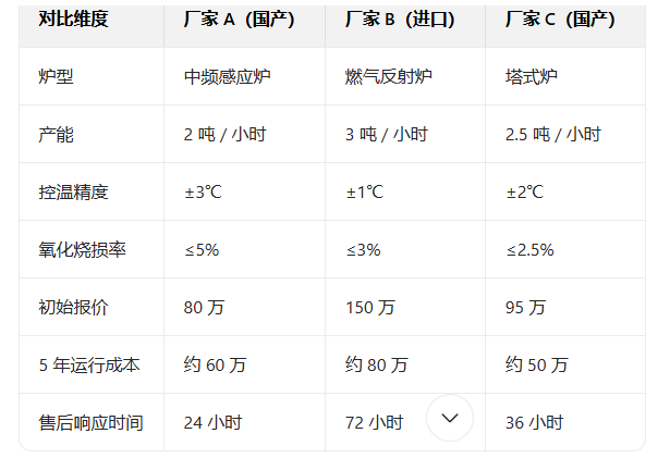 铝合金熔炼炉选购终极指南:从预算到合同的十大关键步骤