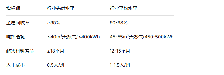 再生铝回收行业专用熔炼炉选购指南