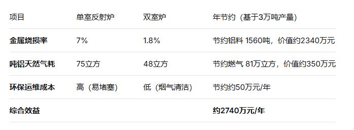 双室炉详解:为何它是再生铝回收企业的“标配”?-图片2