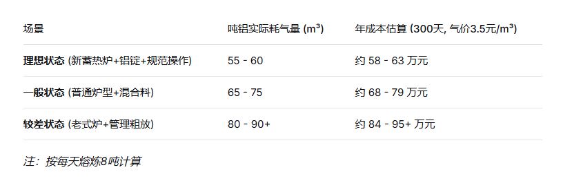 【成本计算】一台1吨燃气熔炼炉,熔化一吨铝需要多少立方天然气?