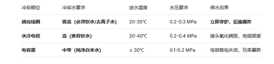 感应熔炼炉冷却系统详解：水冷电缆、电容器、线圈的冷却要求
