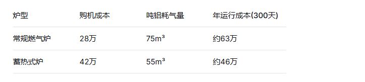 压铸行业专用熔炼炉选型要点与成本分析-图片2