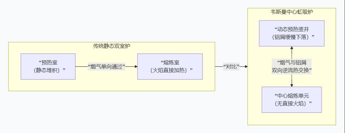 韦斯曼(Westermann)炉子在铝屑回收领域的独门绝技是什么?