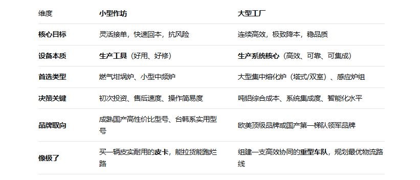 小型作坊与大型工厂的熔炼炉选择题:生存逻辑不同,答案天差地别