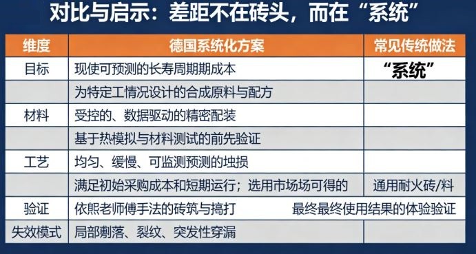 德国熔炼炉耐火材料的“内核优势”:不是材料更神,而是系统更科学