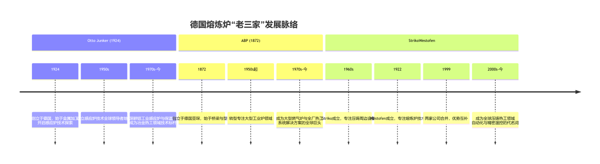 铝合金熔炼炉品牌历史:德国“老三家”(Otto, ABP, Striko)的发展脉络