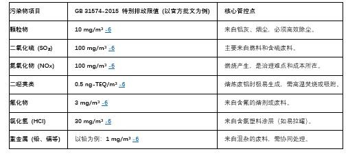 铝合金熔炼炉的烟气处理:fe-22型号环保配置是否满足最新排放标准?