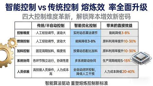 塔式炉的智能控制系统:如何优化燃烧与加料节奏?
