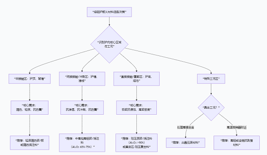耐火材料百科全书:从酸性到碱性,熔铝炉用耐材的选择逻辑