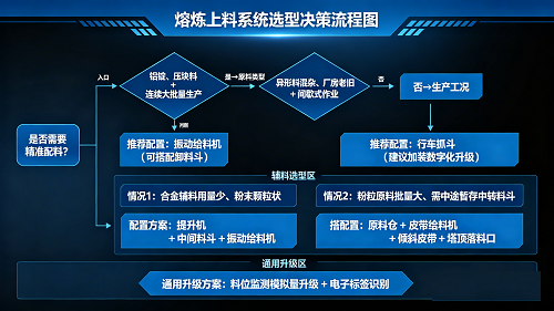 塔式炉的自动加料系统配置:振动给料、皮带输送、行车抓斗