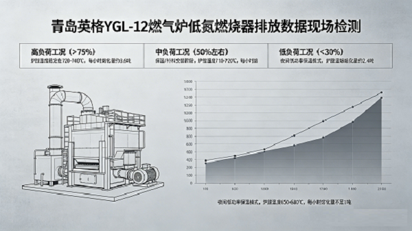 青岛英格YGL-12燃气炉低氮燃烧器排放数据现场检测