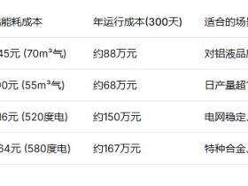 铝合金熔炼炉能耗对比:如何选择节能高效的设备