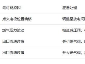燃气式熔炼炉的烧嘴选型、安装与调试完全手册