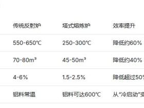 塔式熔炼炉的节能秘密:热效率超65%是如何实现的?