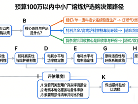 百万预算内熔炼炉性价比之王:中小工厂主的务实之选