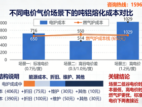 电价与气价波动下,电炉与燃气炉的运行成本临界点计算