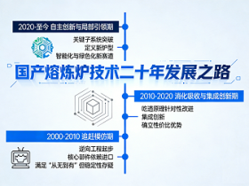 从模仿到创新:国产熔炼炉技术这二十年的发展之路