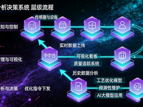 智能化程度对比:物联网、大数据在熔炼炉上的应用现状